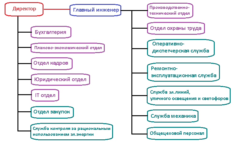 Структура МУП Горэлектросети